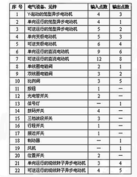 三菱plc  I/O點數值