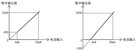 三菱PLC比例縮放功能使用例