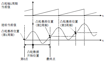 三菱凸軸運(yùn)動(dòng)控制