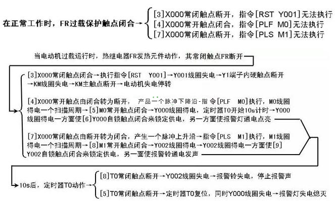 過載報警控制的PLC線路與梯形圖