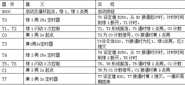 PLC交通訊號燈控制表