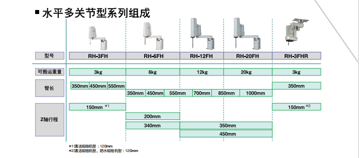 三菱水平多關(guān)節(jié)型機器人系列的組成與特征